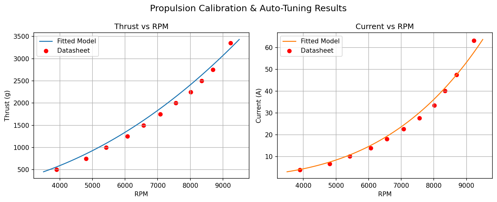 Propulsion calibration and auto-tuning results