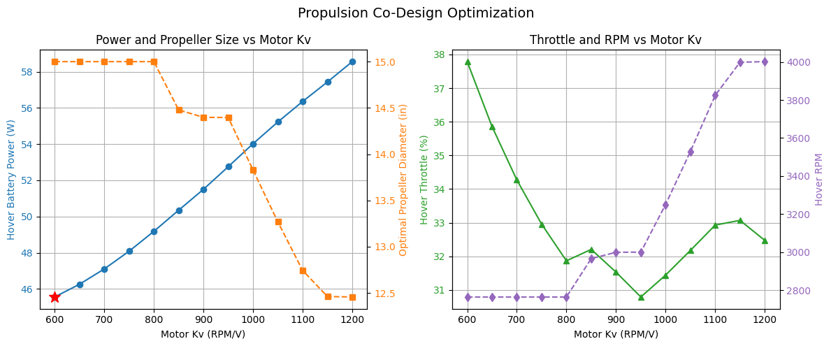Propulsion co-design optimization
