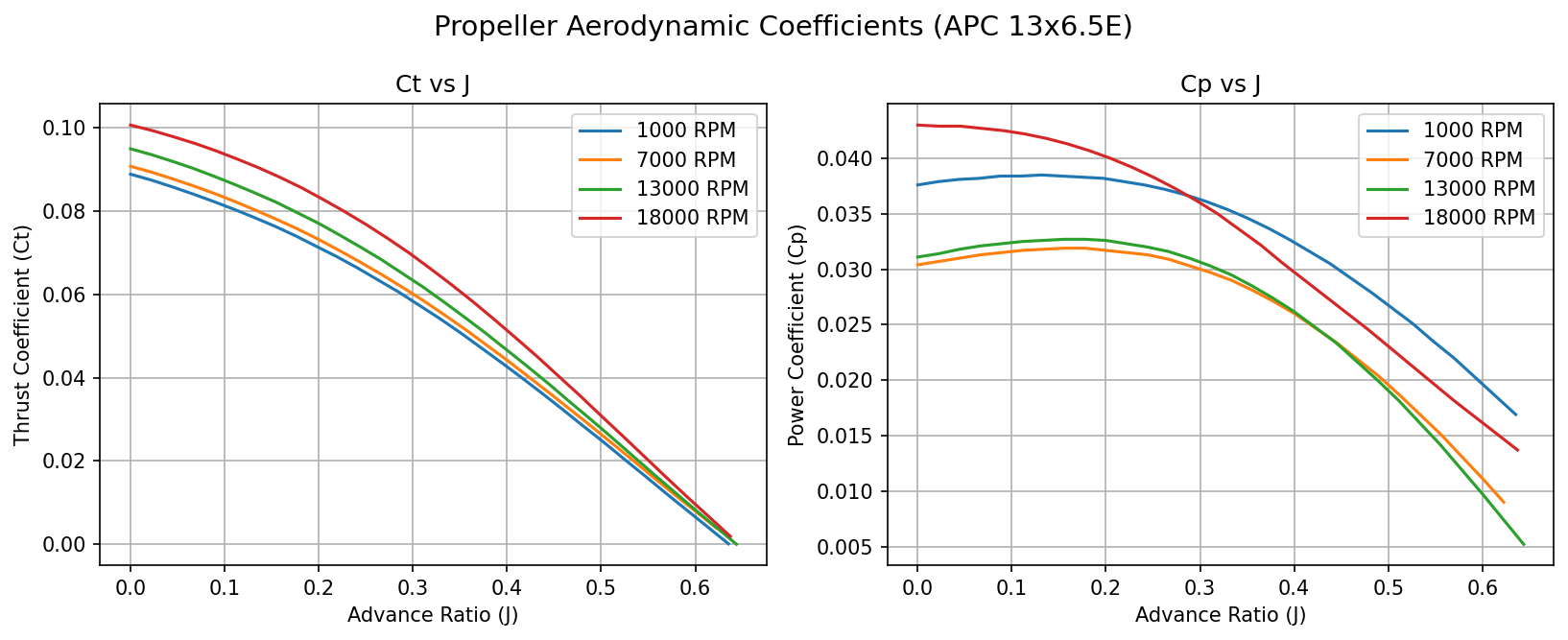 Propeller aerodynamic coefficients