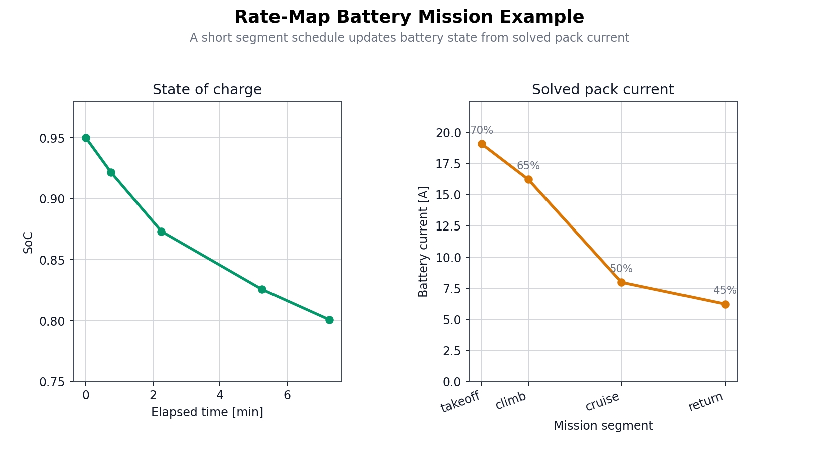 Rate-map battery mission simulation